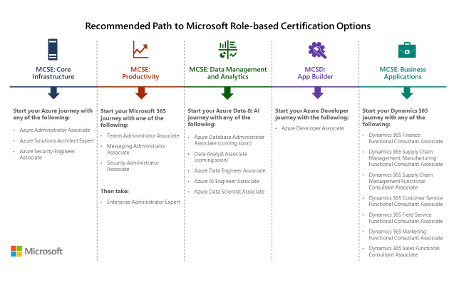 Microsoft's recommended path from MCSE / MCSD to Role-based Certifications