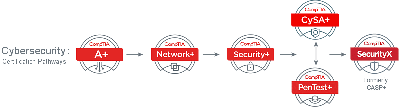 CompTIA Cybersecurity Certification Pathway