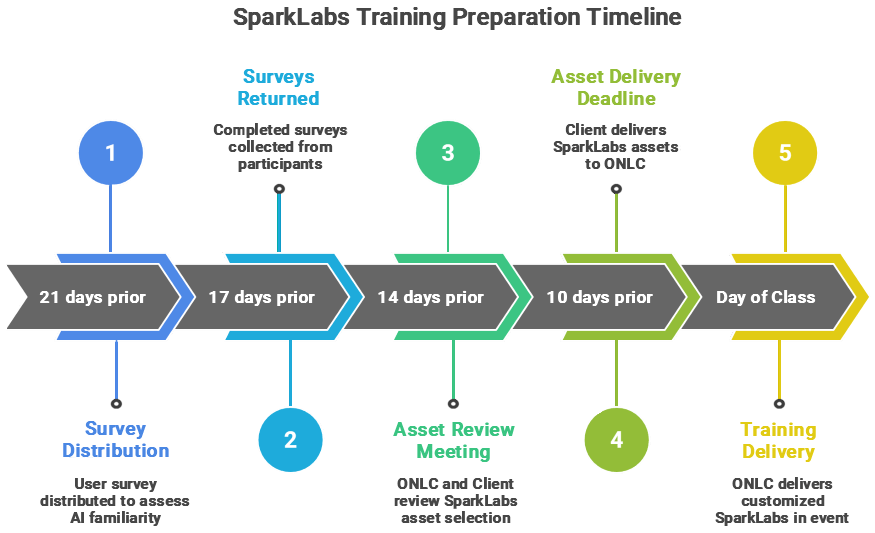 Graphic: SparkLabs Customization Process Timeline Preparation